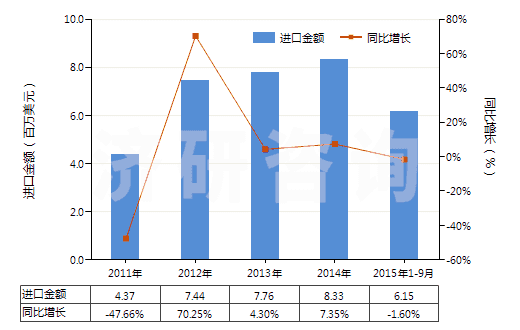 2011-2015年9月中國其他芳香醇(HS29062990)進(jìn)口總額及增速統(tǒng)計